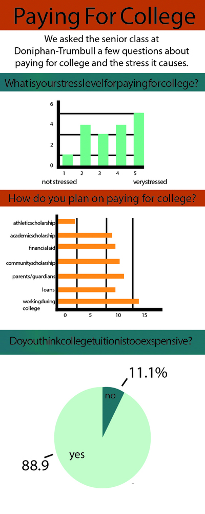 Graph depicting how many students are worried about paying for college 